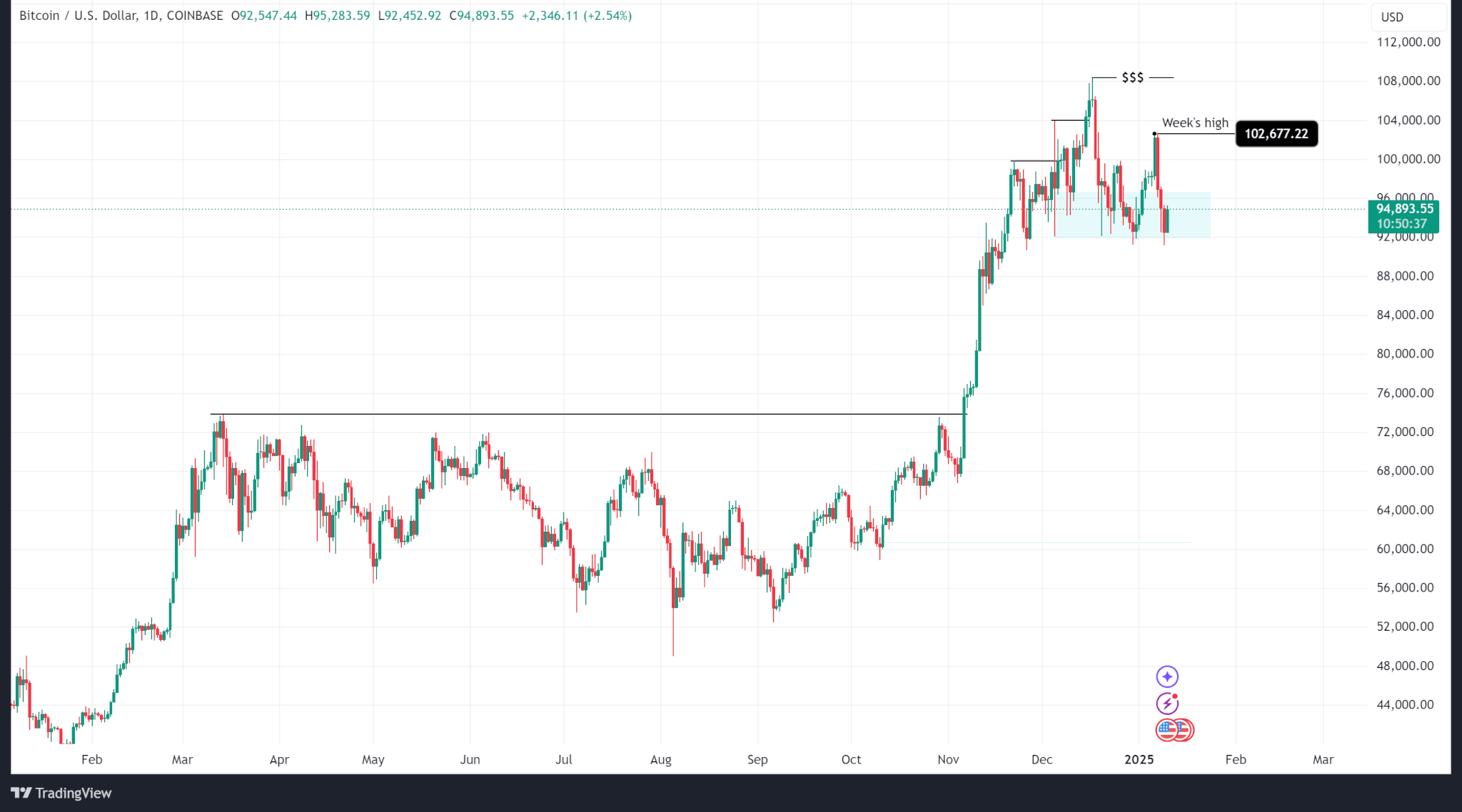 Bitcoin Price Analysis: Economic Headwinds Push Price Lower | INFbusiness