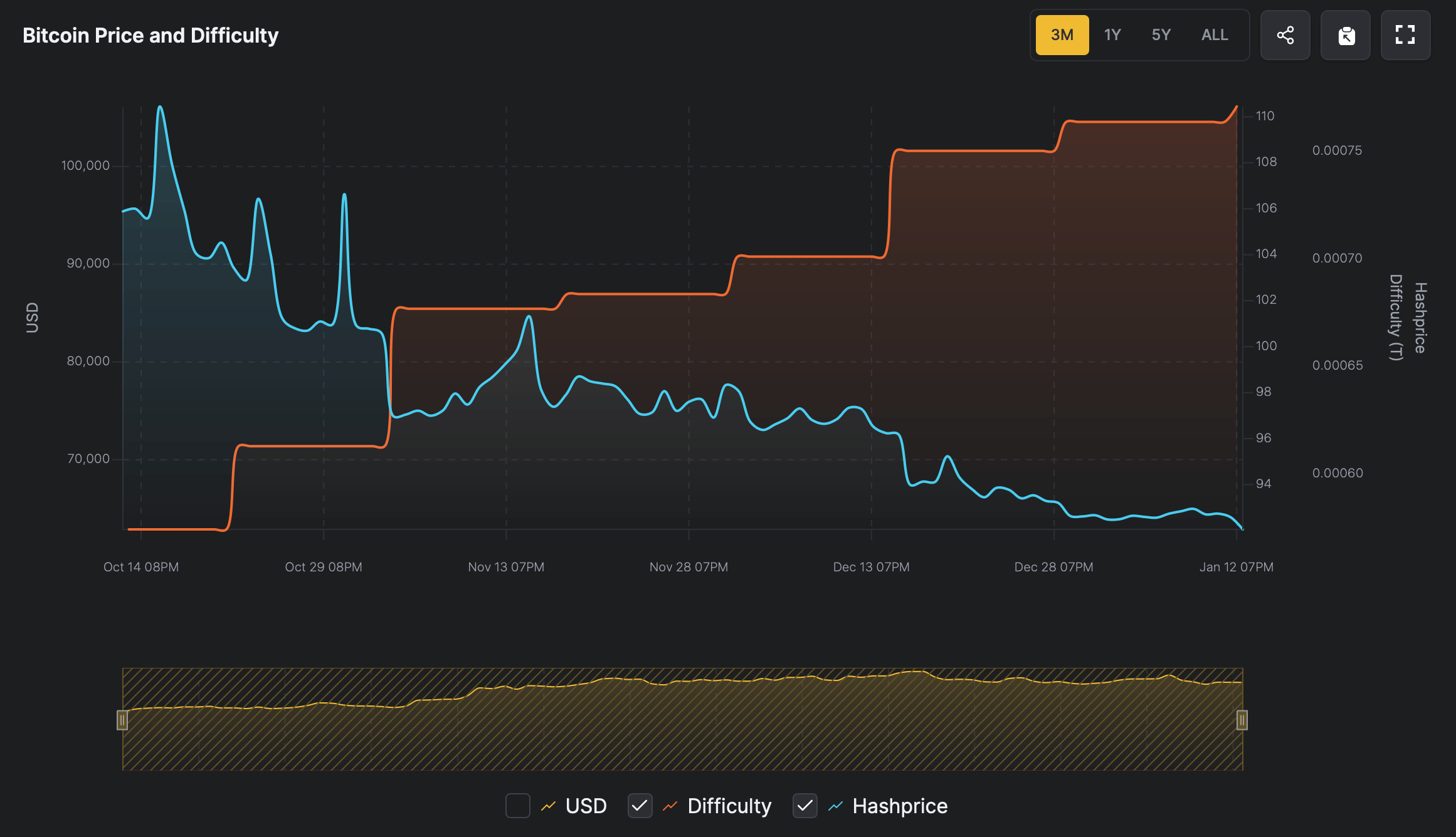 Bitcoin Mining Tightens: Difficulty Hits 110.45 Trillion Amid Revenue Slump | INFbusiness