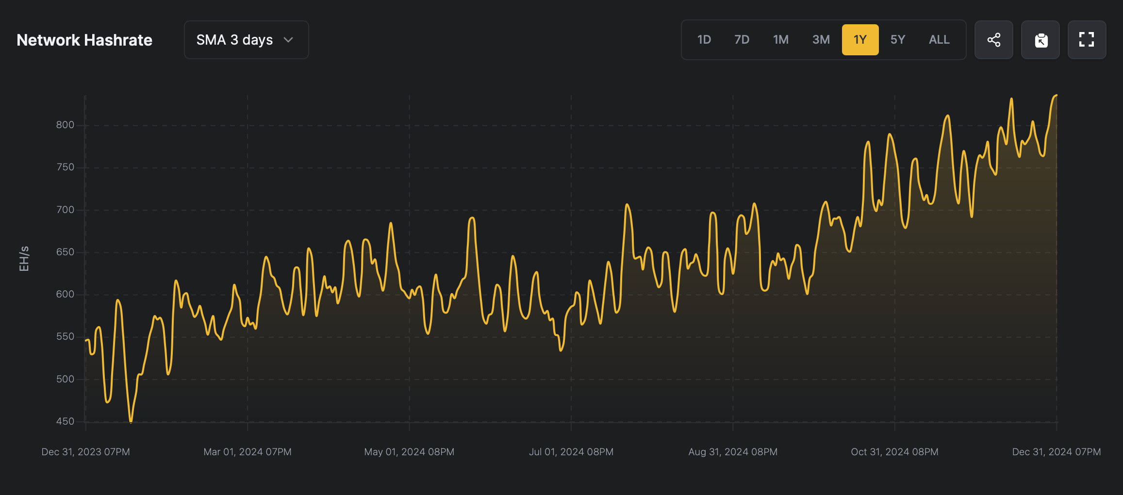 Mining Milestone: Bitcoin Hashrate Hits Record 808 EH/s on New Year's Eve | INFbusiness