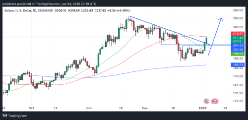 Solana Price Breaks Higher, Eyes $260 ATH Retest | INFbusiness