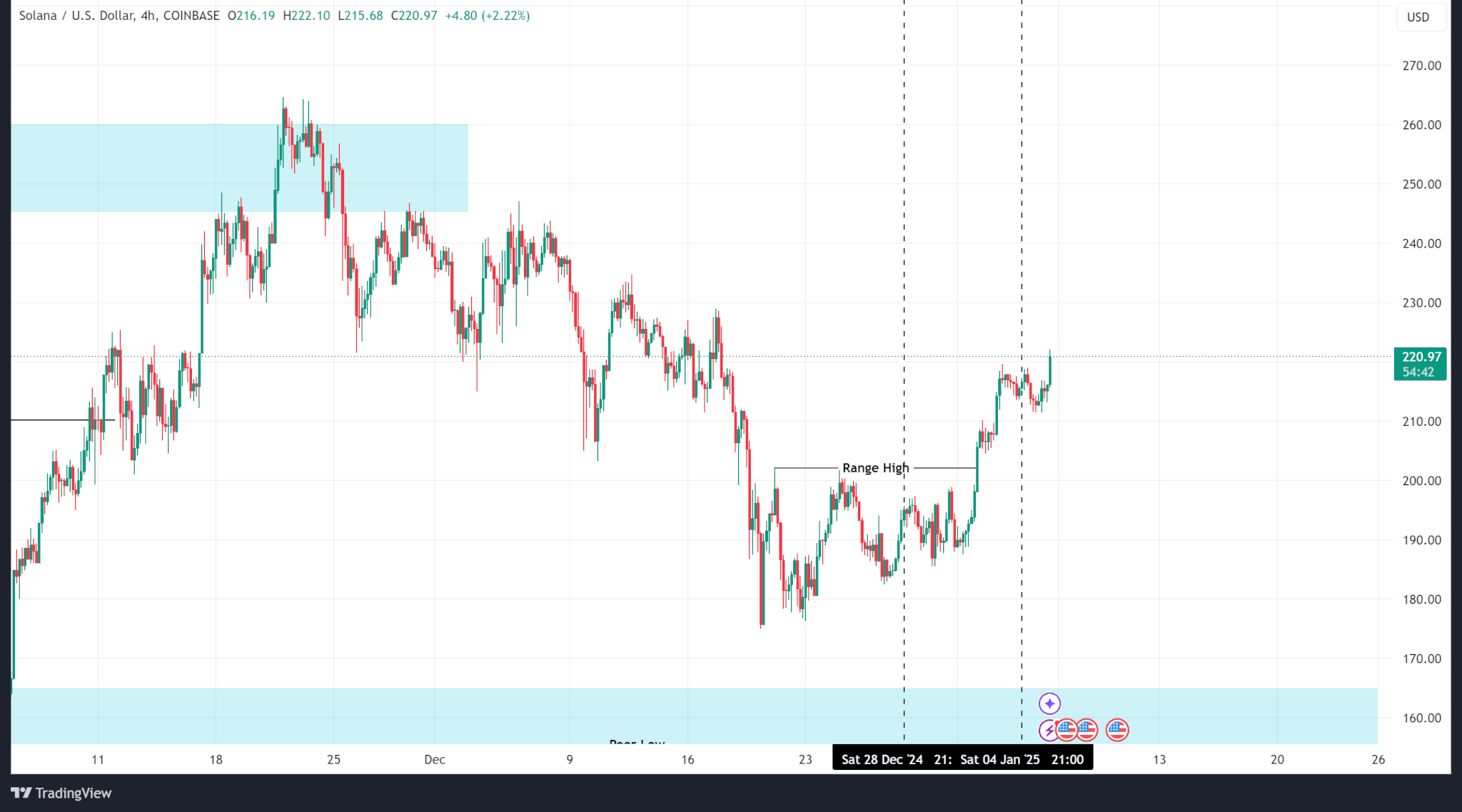 Weekly Price Analysis: Bitcoin Remains Rangebound while Altcoins Fly | INFbusiness