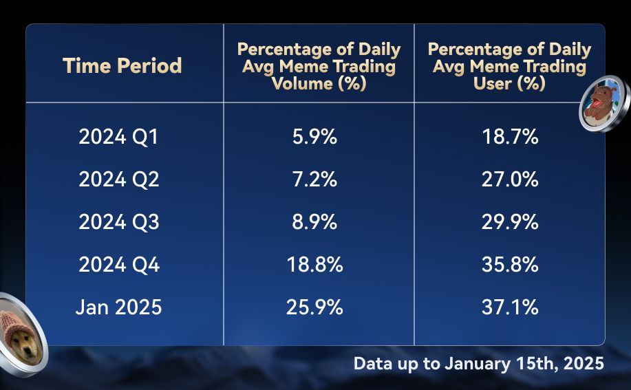 MEXC Leads Q4 2024 Meme Trading Wave: 140% QoQ Volume Growth & 240 New Projects Added | INFbusiness