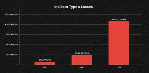 Phishing and Private Key Theft Top Crypto Attacks in 2024 | INFbusiness