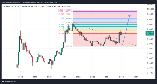 Cardano Price to $7.80? How High ADA Could Pump in 2025 | INFbusiness