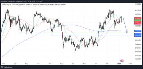 Ethereum Price Crashes 8% - Drop Below $3,000 Imminent? | INFbusiness