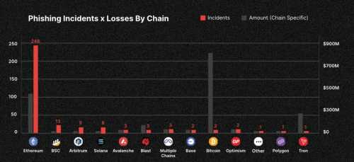 Phishing and Private Key Theft Top Crypto Attacks in 2024 | INFbusiness