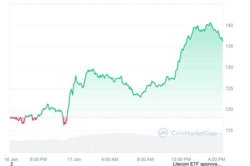 Litecoin Positioned to Become Third US Spot Crypto ETF: Report | INFbusiness