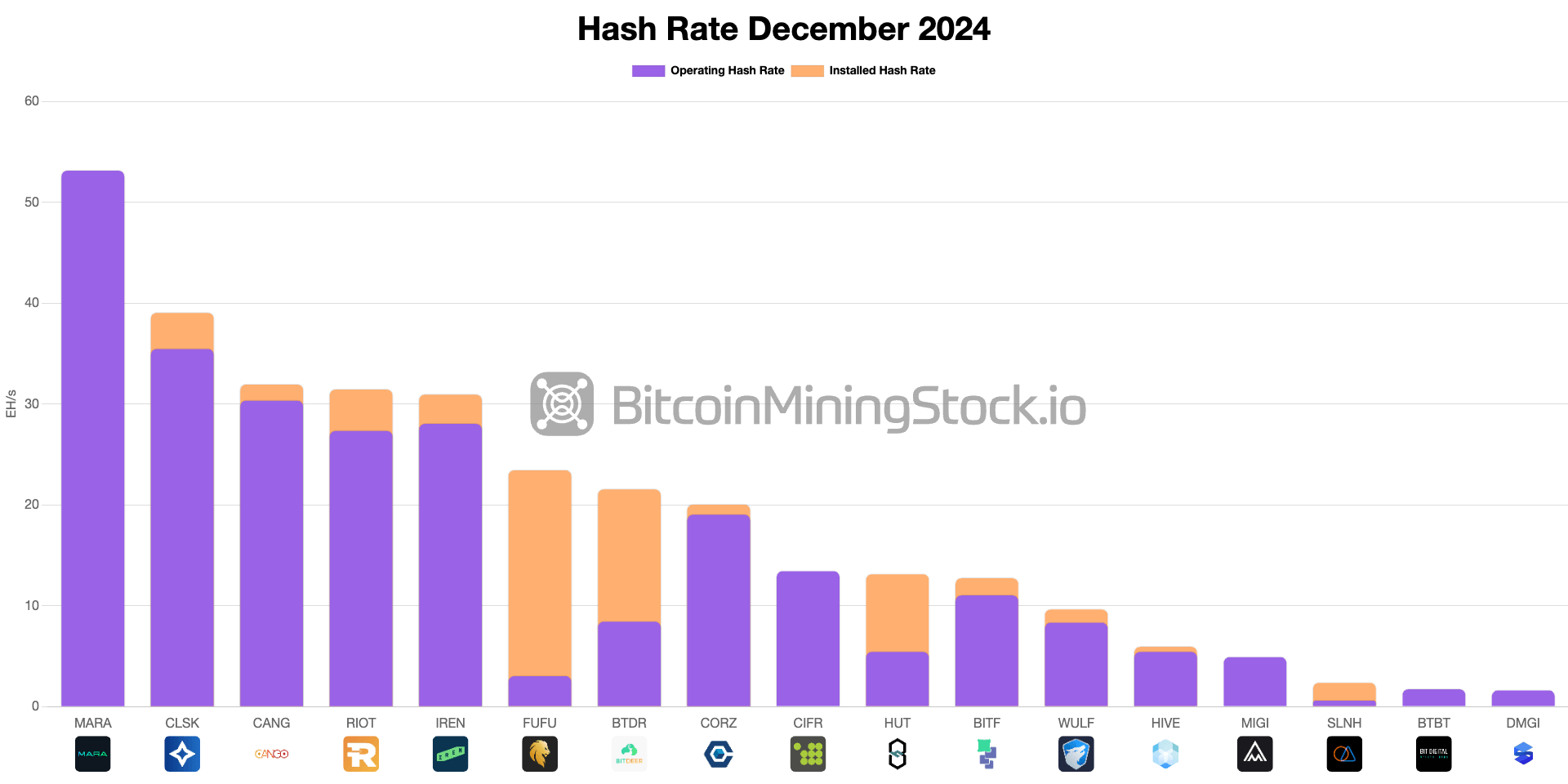 Public Miners Surpass 35% of Bitcoin's Total Hash Rate: MARA, CLSK and IREN Exceed 2024 Expansion Targets | INFbusiness