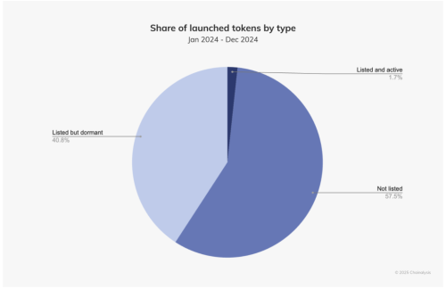 Chainalysis: Market Manipulation Drives Billions in Trades | INFbusiness