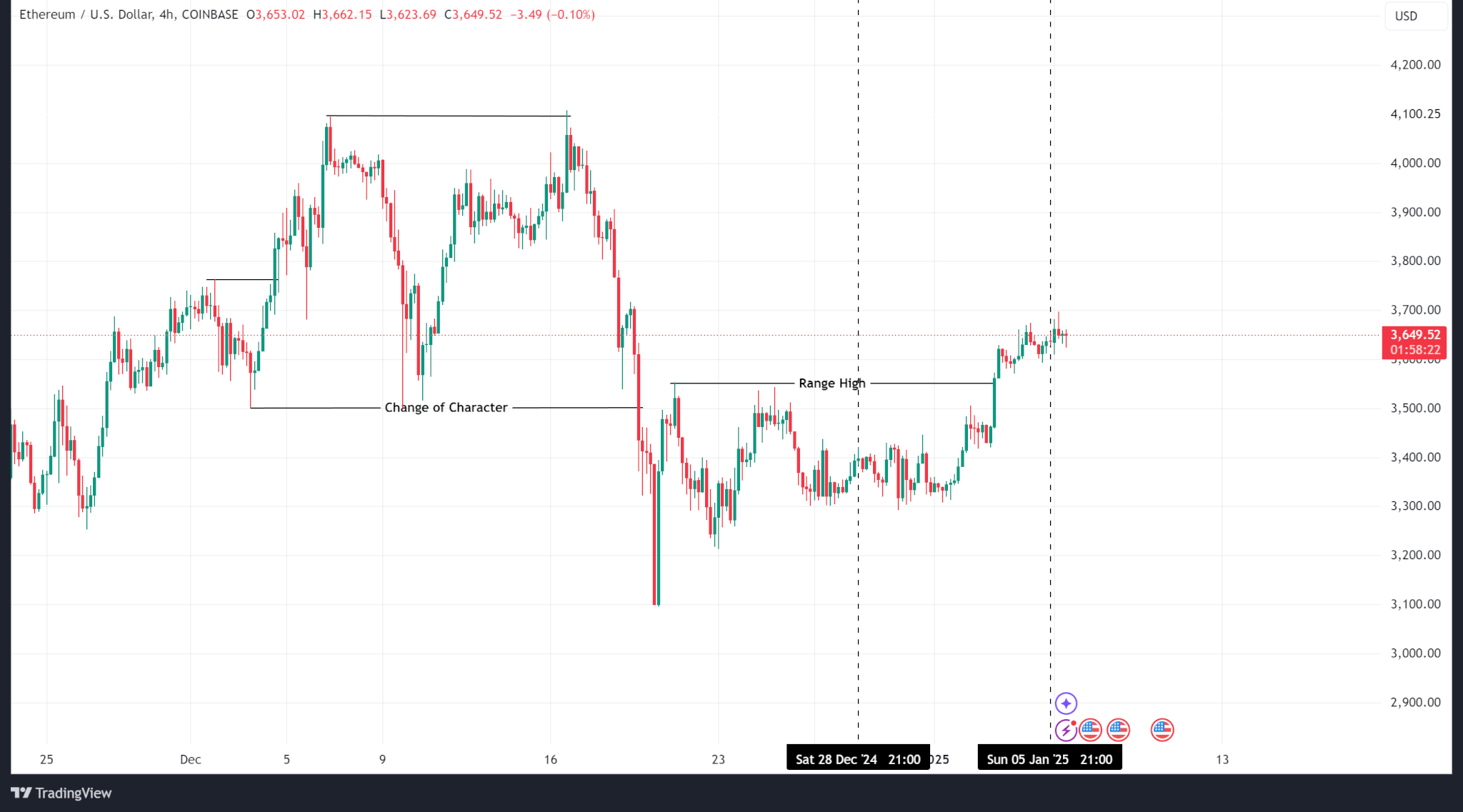 Weekly Price Analysis: Bitcoin Remains Rangebound while Altcoins Fly | INFbusiness