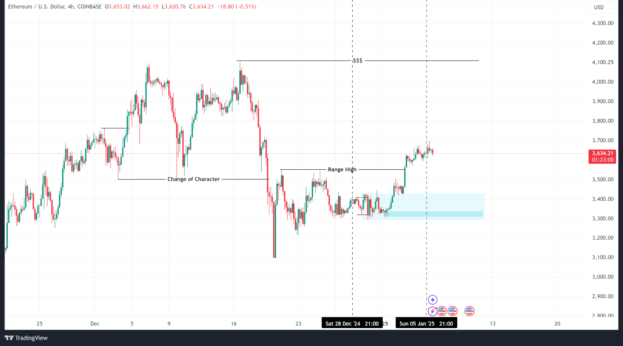 Weekly Price Analysis: Bitcoin Remains Rangebound while Altcoins Fly | INFbusiness