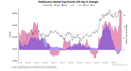 Stablecoin Surge Signals Next Crypto Rally as Cap Hits $200B | INFbusiness