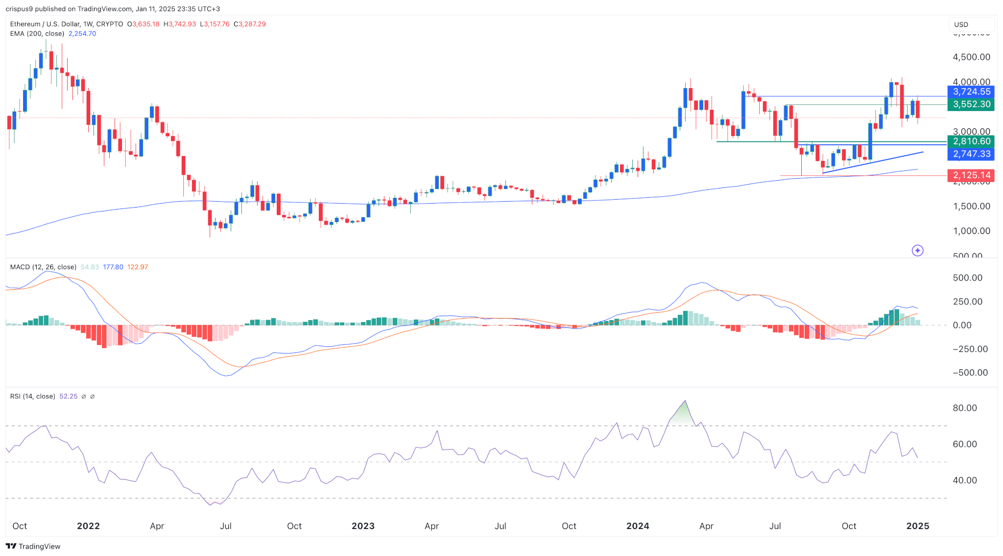 Ethereum price