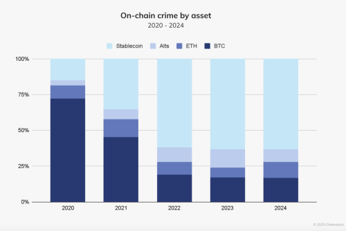 63% of Crypto Crime Now Tied to Stablecoins – Chainalysis Report | INFbusiness