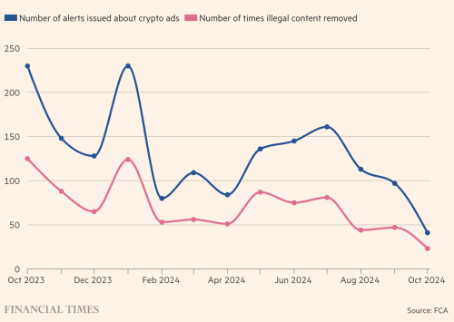 FCA Crackdown Fails to Remove Half of Illegal Crypto Ads in UK: Report | INFbusiness