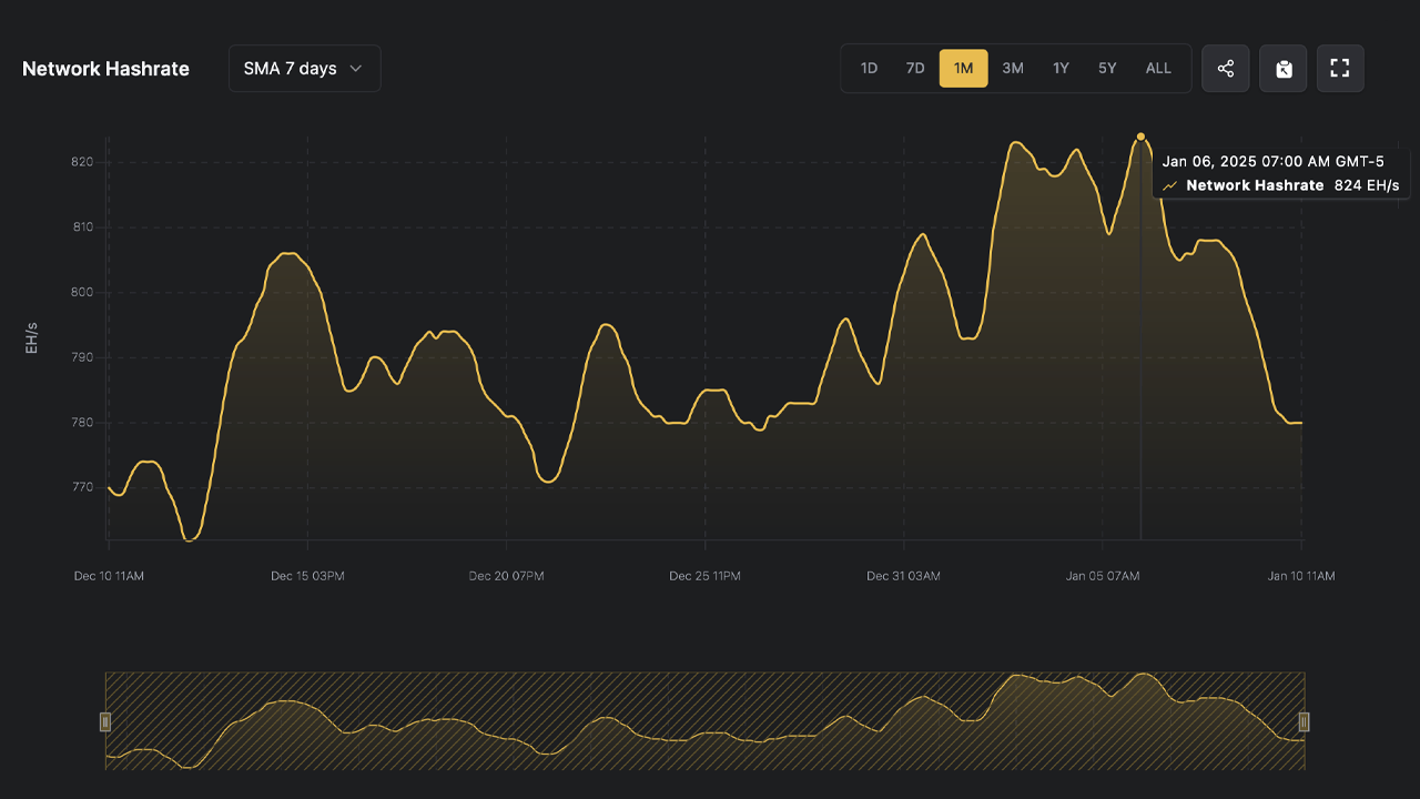 Bitcoin’s Hashrate Takes a Nosedive: Miners Grapple With Plummeting Profits | INFbusiness