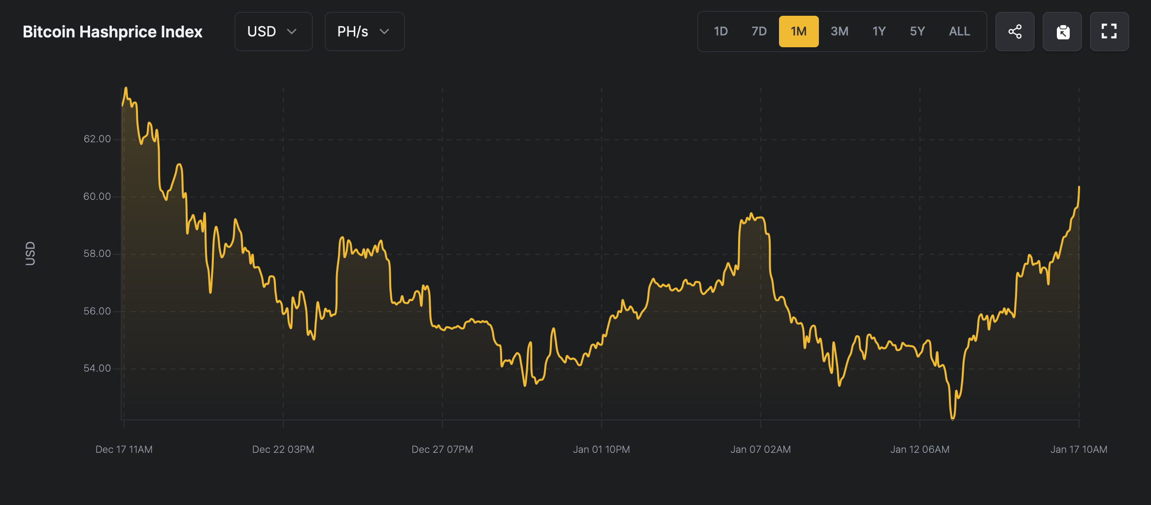 Bitcoin Miners Bask in a 16% Hashprice Jump Amid BTC’s Triumphant Rally | INFbusiness