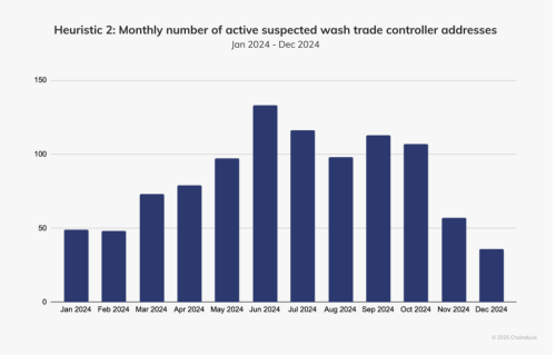 Chainalysis: Market Manipulation Drives Billions in Trades | INFbusiness