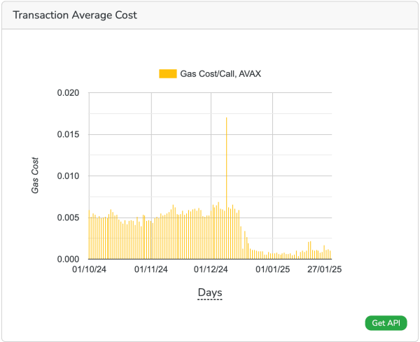 Avalanche Blockchain Costs Slide 75% After December's Avalanche9000 Upgrade | INFbusiness