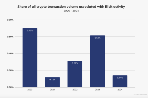 63% of Crypto Crime Now Tied to Stablecoins – Chainalysis Report | INFbusiness