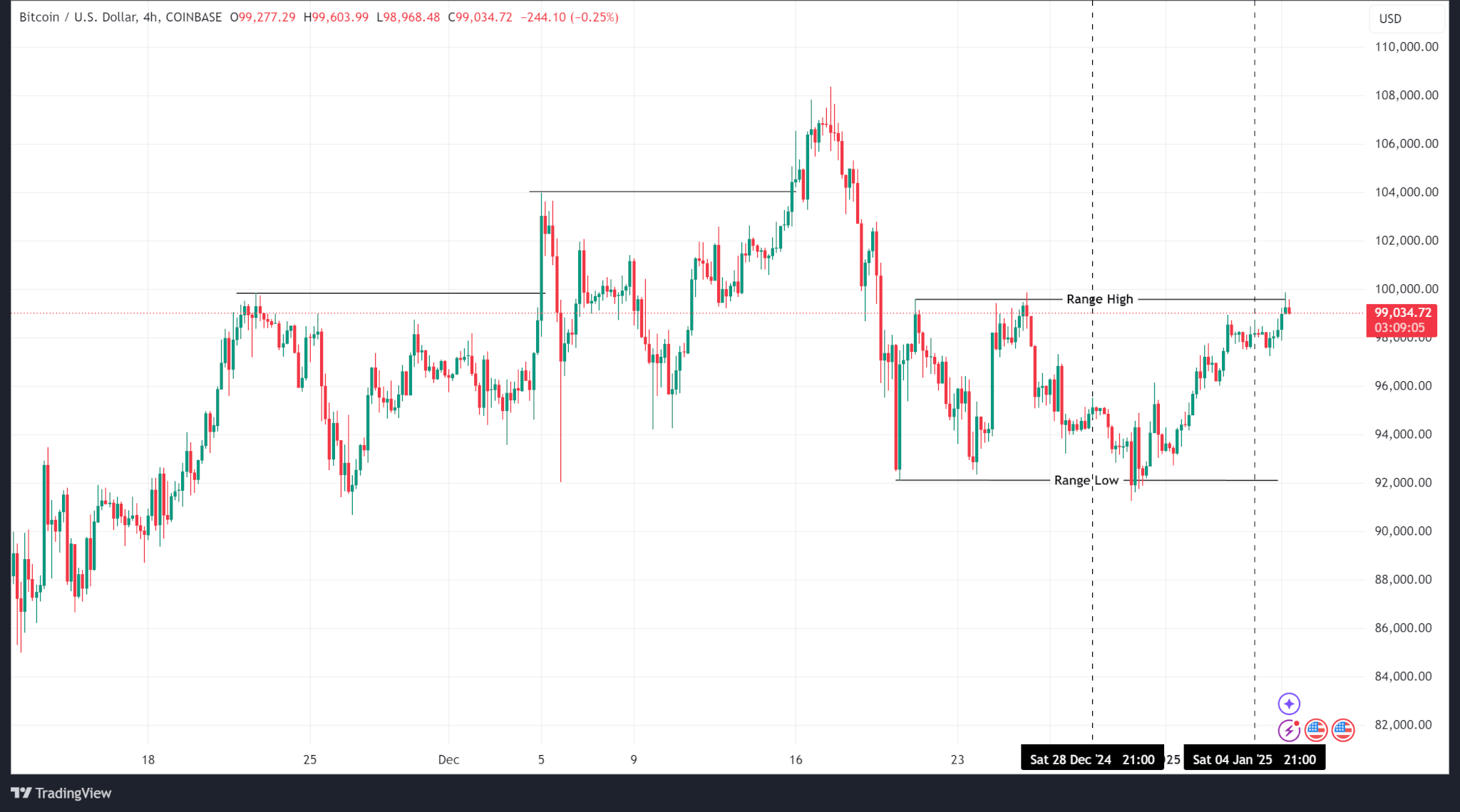 Weekly Price Analysis: Bitcoin Remains Rangebound while Altcoins Fly | INFbusiness