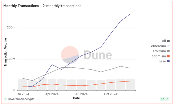 Layer 2 adoption - dune chart