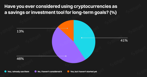 Bitget Survey: 20% of Gen Z, Alpha Open to Crypto Pensions | INFbusiness