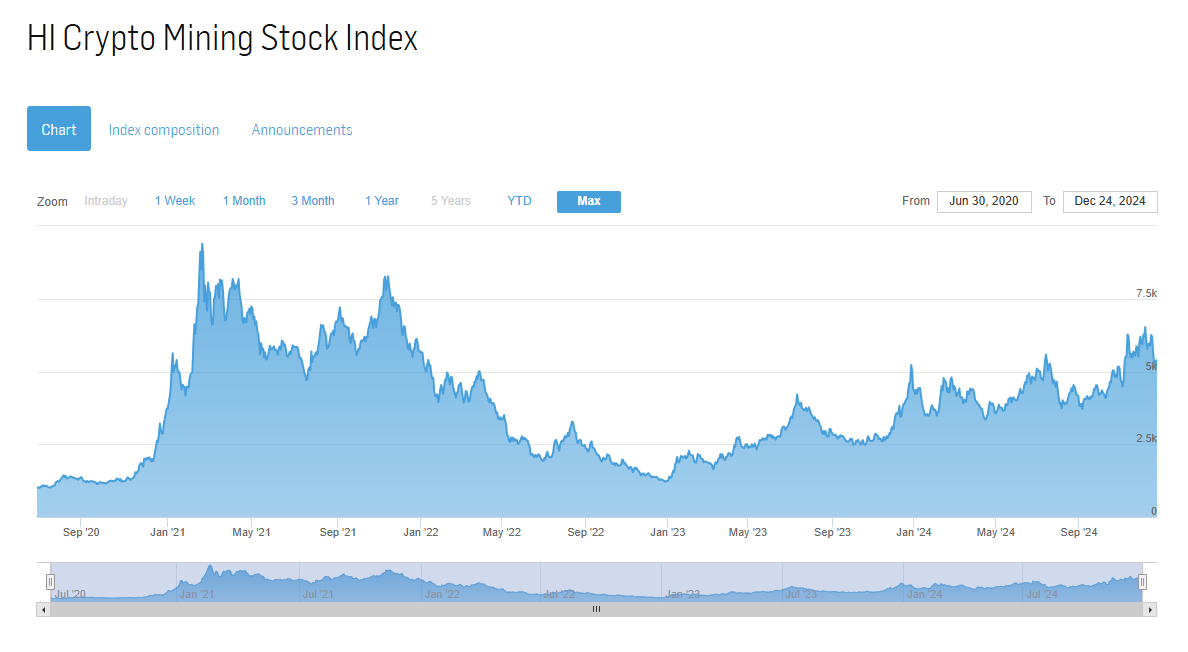 Bitcoin ends the year with gains, but mining stocks are deeply in the red | INFbusiness