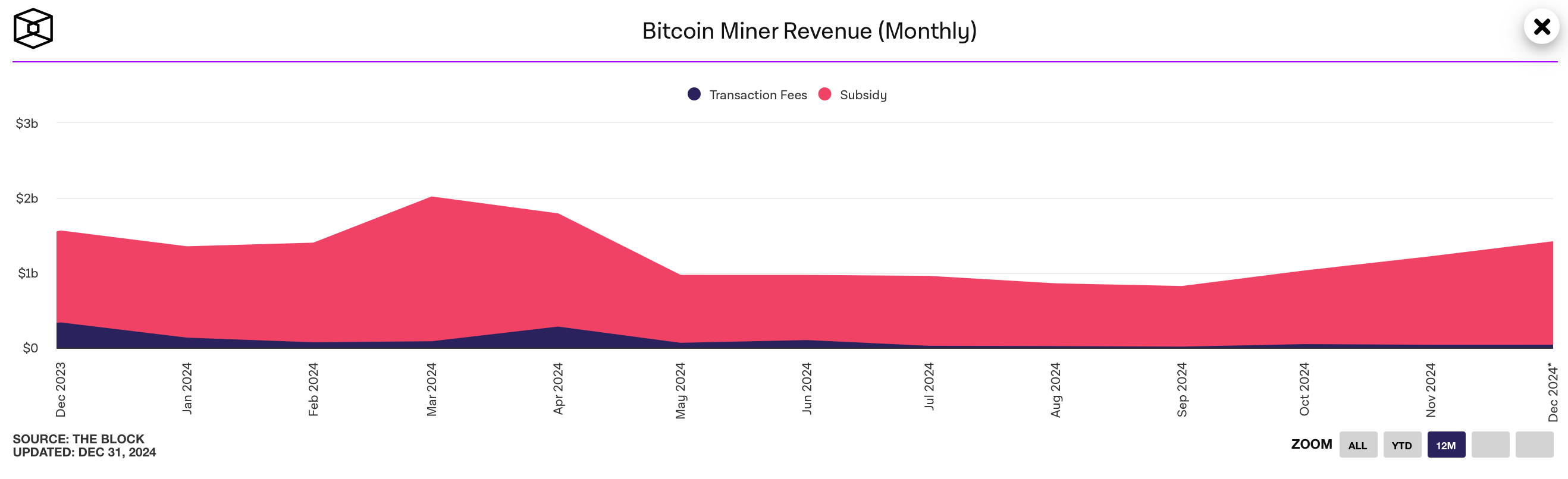 Bitcoin Mining Revenue in 2024: A Year of Change and Challenges | INFbusiness