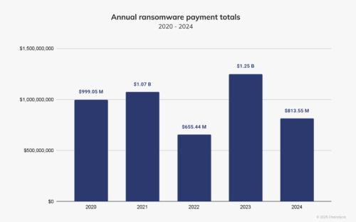 Ransomware Payments Drop 35% in 2024: Chainalysis Report | INFbusiness