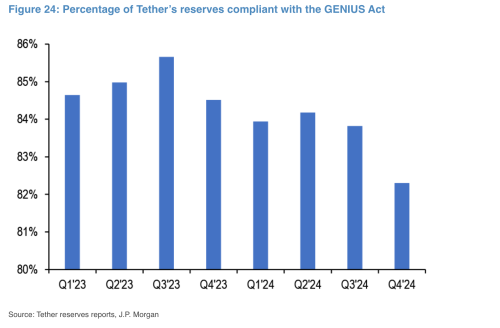 Tether CEO Paolo Ardoino Dismisses JP Morgan’s Bitcoin Sell-Off Prediction | INFbusiness