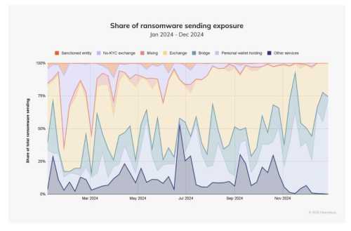 Crypto Mixers Used Less by Ransomware, AI Threat Grows | INFbusiness