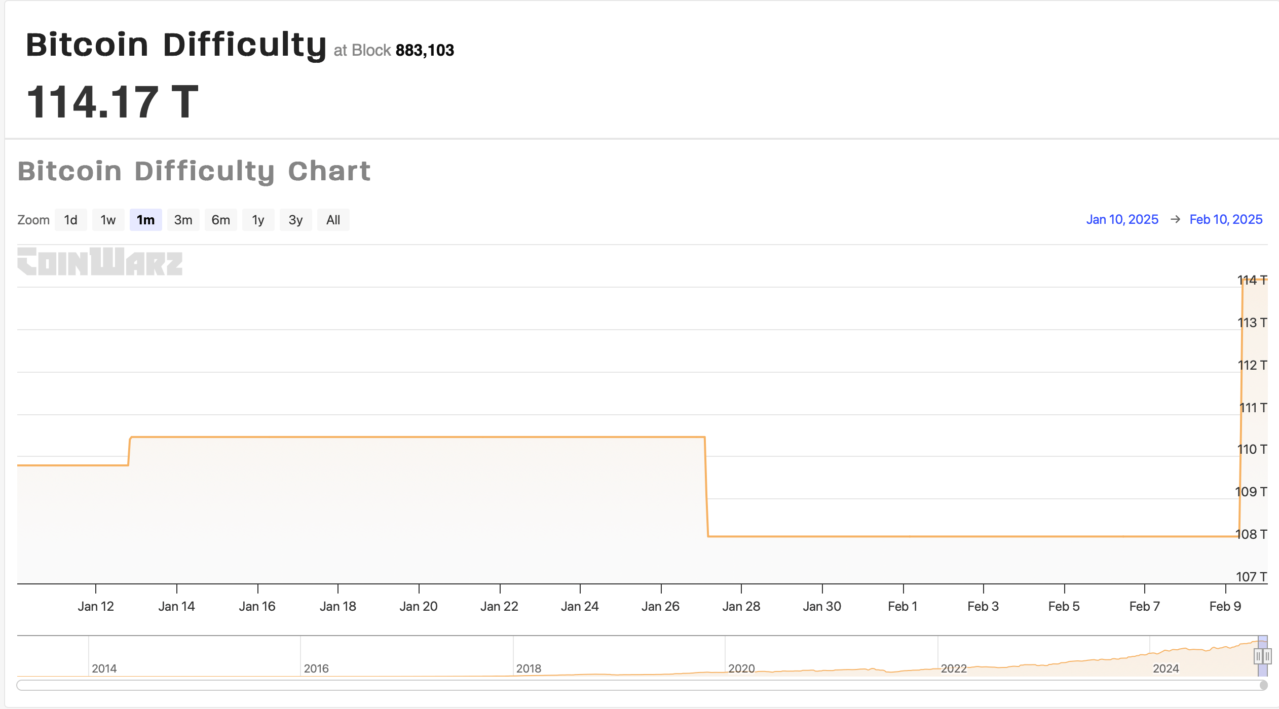 Bitcoin Difficulty Leaps 5.61% to a Staggering 114.17 Trillion | INFbusiness