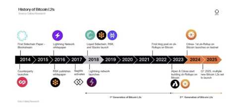 Bitcoin Layer 2 Networks See Growth, Still Overlooked | INFbusiness