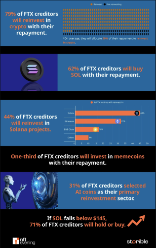 Almost 80% of FTX Creditors Will Reinvest in Crypto, 62% Plan to Buy Solana | INFbusiness