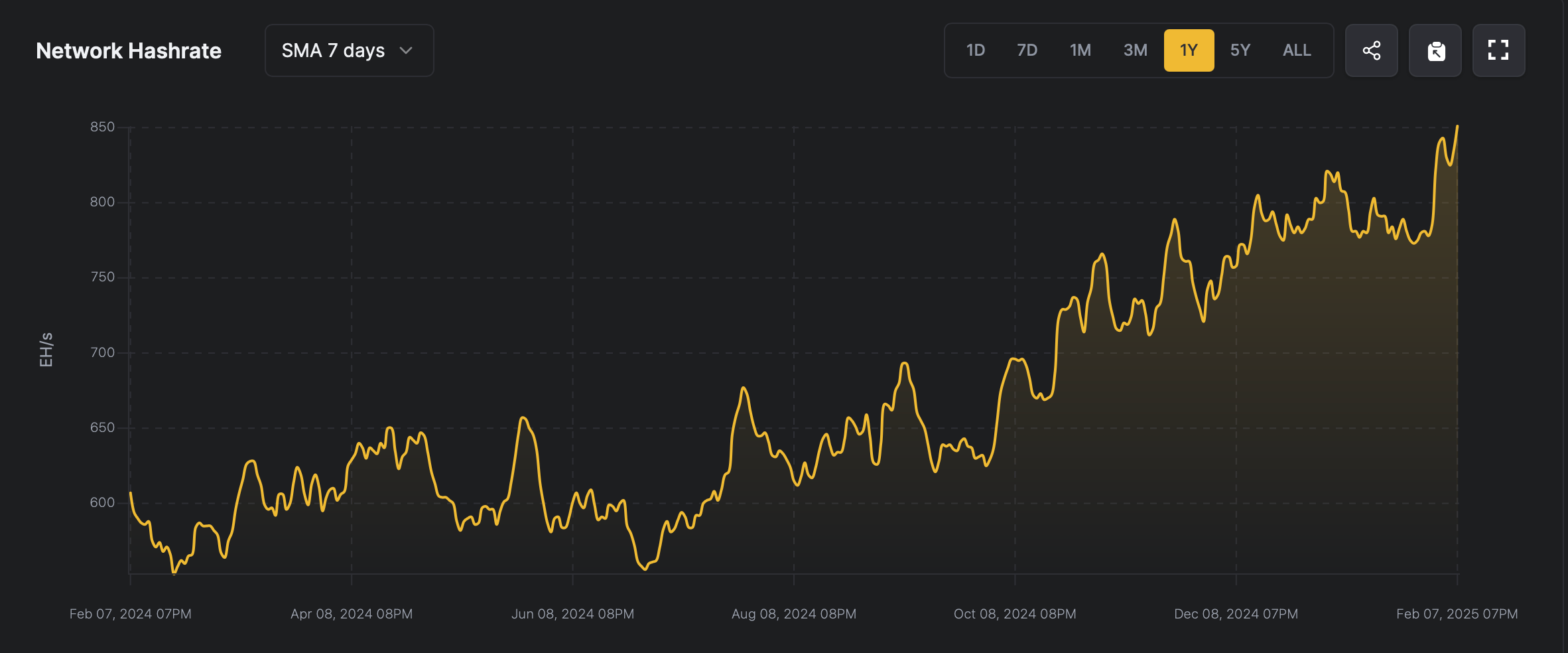 Bitcoin Hashrate Smashes Records With 852 EH/s Frenzy—Zettahash Era Inches Closer | INFbusiness