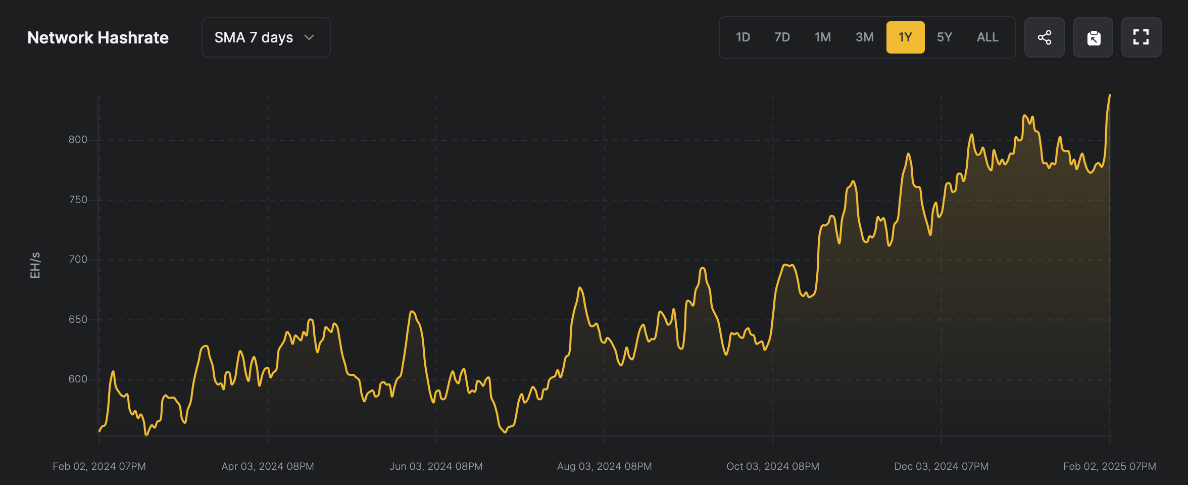 Bitcoin Difficulty Set to Skyrocket as Hashrate Hits ‘Insane’ All-Time High of 840 EH/s | INFbusiness