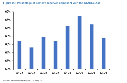 Tether CEO Paolo Ardoino Dismisses JP Morgan’s Bitcoin Sell-Off Prediction | INFbusiness