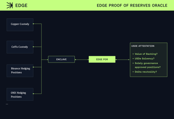 Ethena integrates Edge. (Chaos Labs)