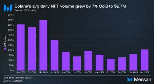 Solana’s DeFi, NFTs, and Institutional Adoption Drove 213% Revenue Growth in Q4 2024 | INFbusiness