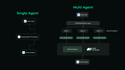 SingularityNET, Mind Network Launch ASI Hub for Secure AI | INFbusiness