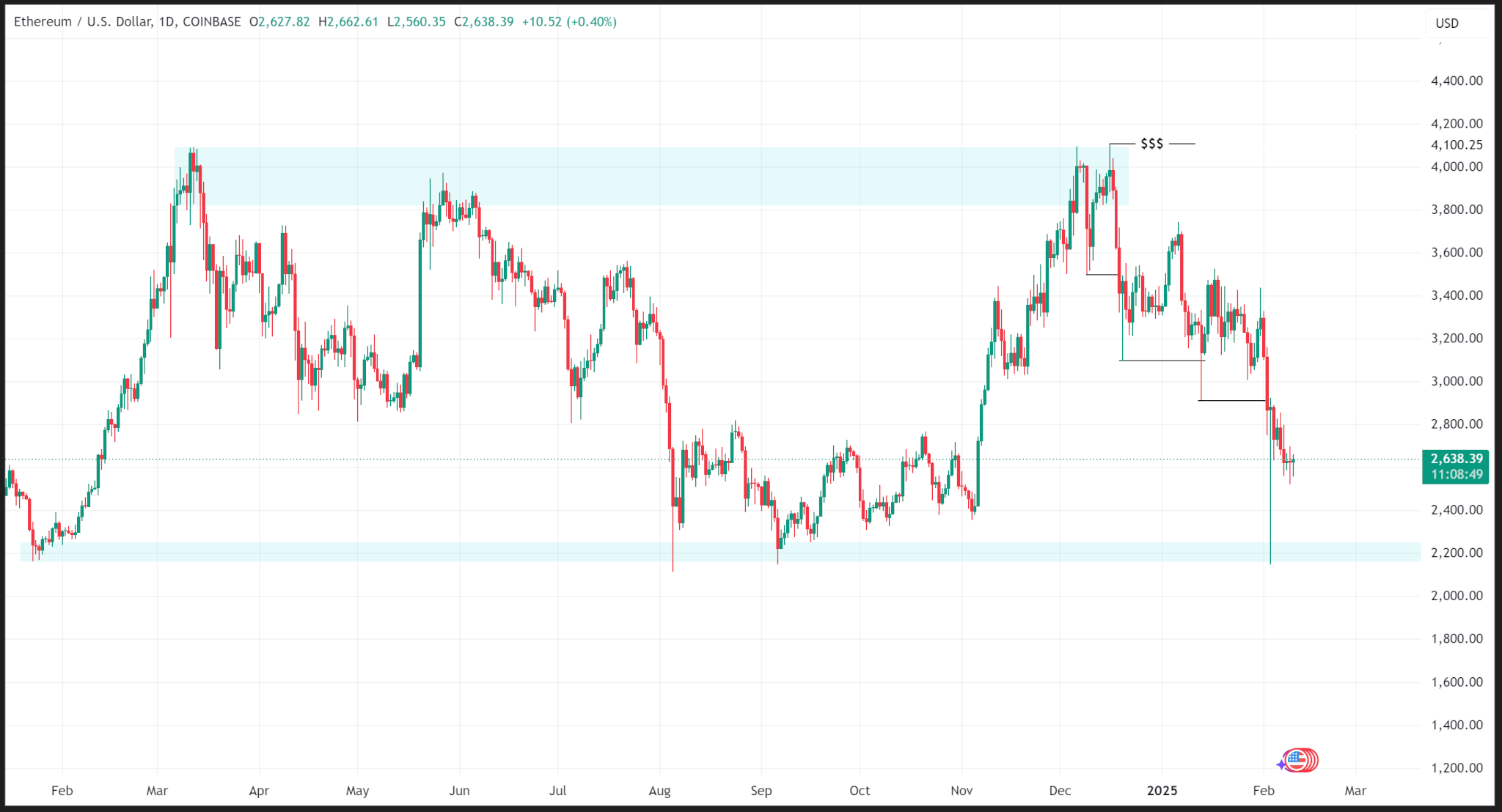 Weekly price analysis: crypto prices reel from risk off sentiments | INFbusiness