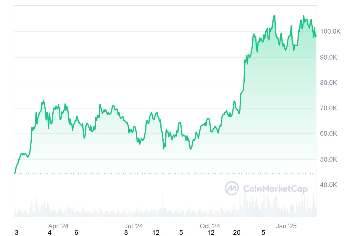 Current price of Bitcoin. Source: CoinMarketCap.com