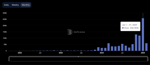 Solana DEX Volume Surges Past $59.55B in February | INFbusiness