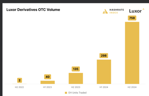 Bitcoin Mining Firms Look at Hashrate Derivatives as BTC Rises | INFbusiness