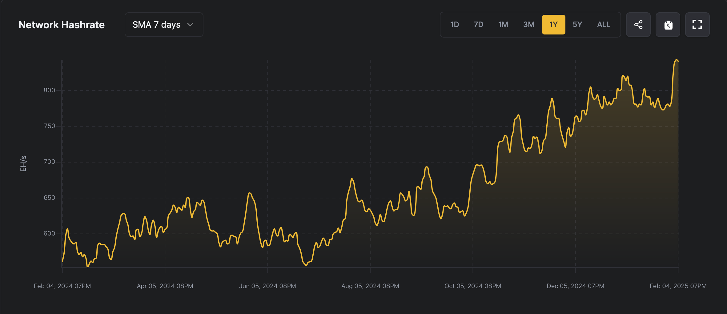 Bitcoin’s Hashrate Holds Steady Near Record Highs as Network Prepares for Difficulty Adjustment | INFbusiness