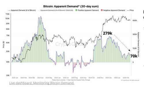 Bitcoin Faces Price Correction Amid Weak Demand: CryptoQuant | INFbusiness