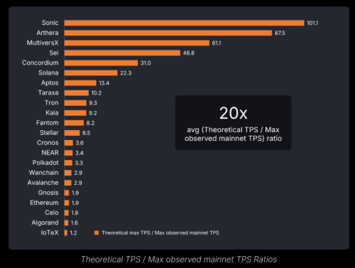 Blockchain Throughput Is Overestimated by 75% – Taraxa Report | INFbusiness