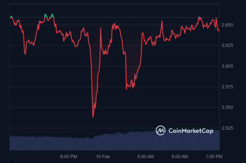 Ethereum Fees Fall Below $1 Million for First Time in Five Months | INFbusiness