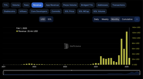 Solana DEX Volume Surges Past $59.55B in February | INFbusiness